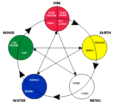 FiveElement